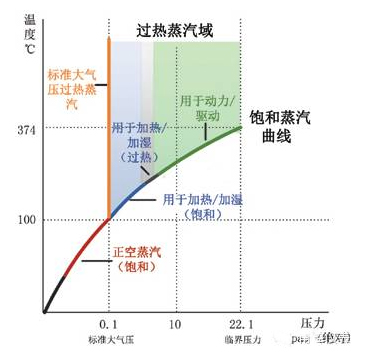 流量計在蒸汽計量中的應用