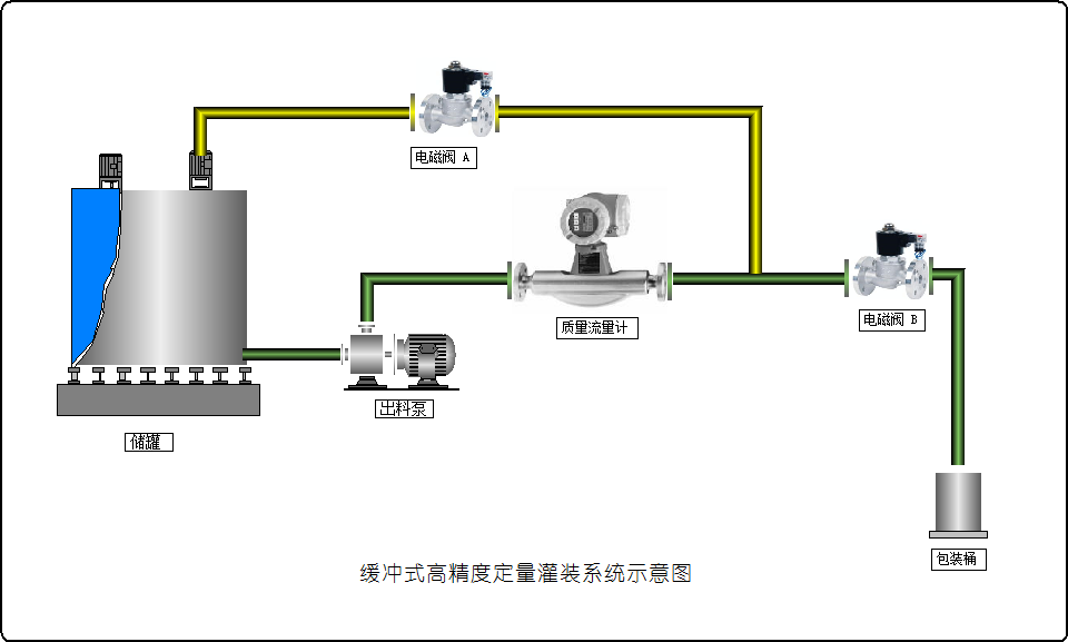 流量定量控制系統